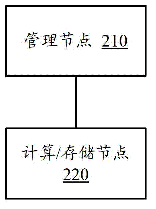 Method and system for arranging server cluster in cloud computing cluster environment