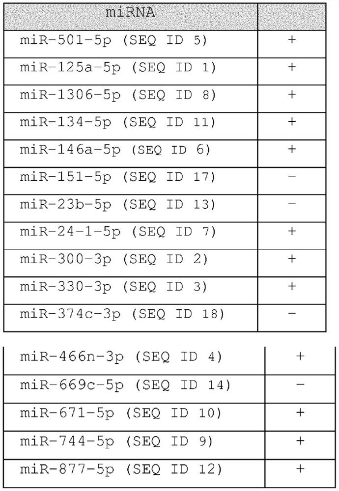 Methods for diagnosing, prognosing and therapeutically monitoring neurological, neurodegenerative and inflammatory based diseases comprising microRNA-based microglia microvesicles