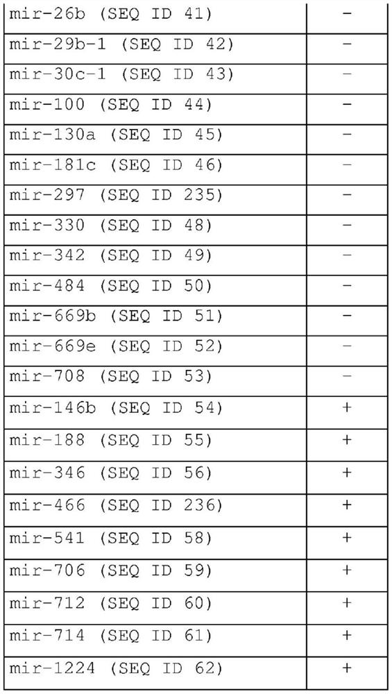 Methods for diagnosing, prognosing and therapeutically monitoring neurological, neurodegenerative and inflammatory based diseases comprising microRNA-based microglia microvesicles