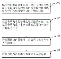 Kernel image differential filter designing method based on learning and characteristic discrimination