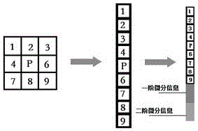 Kernel image differential filter designing method based on learning and characteristic discrimination