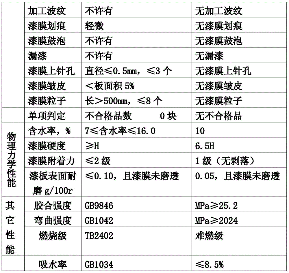 Environment-friendly and anti-cracking paint and preparation method thereof