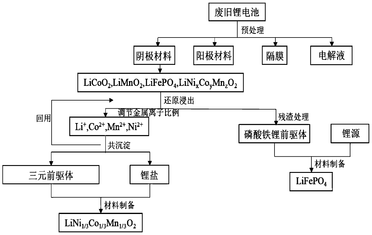 Novel process for simultaneously recovering valuable metals and iron from mixed waste lithium ion batteries