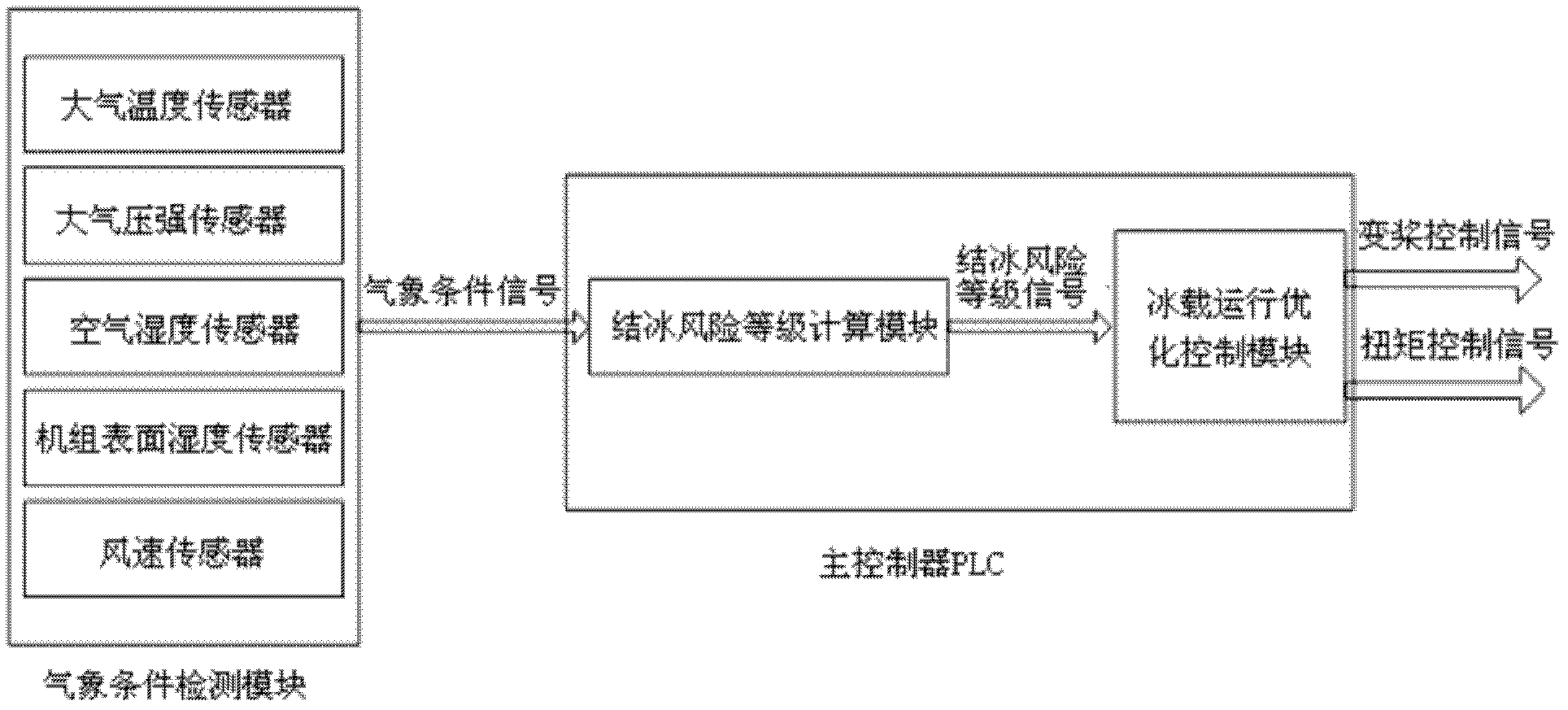 Ice load operation optimization control system and method used in wind turbine generator system (WTGS)