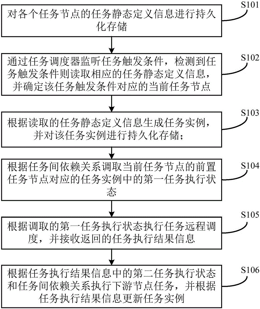 Distributed task scheduling method and device