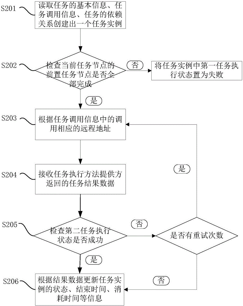 Distributed task scheduling method and device