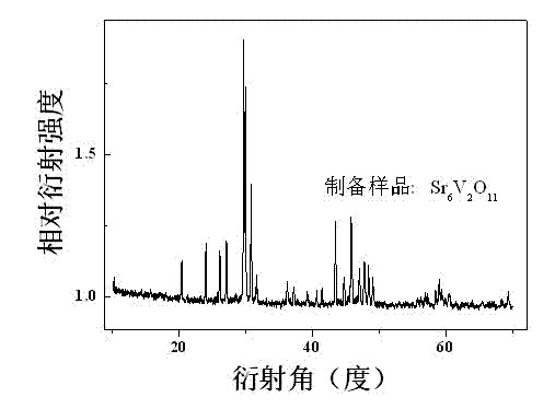 Vanadate green emitting phosphor as well as preparation method and application thereof