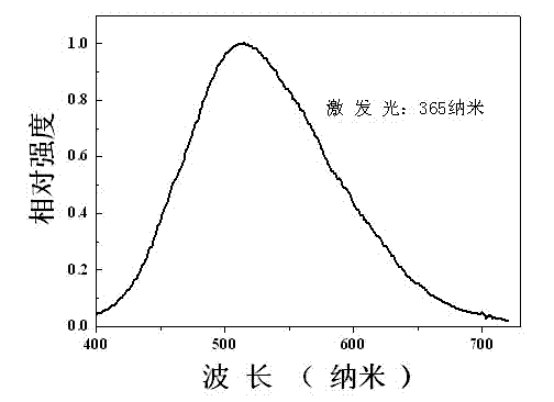 Vanadate green emitting phosphor as well as preparation method and application thereof