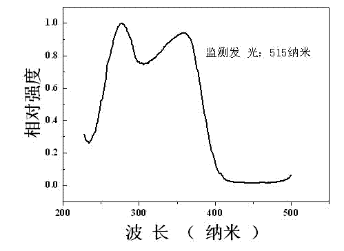 Vanadate green emitting phosphor as well as preparation method and application thereof