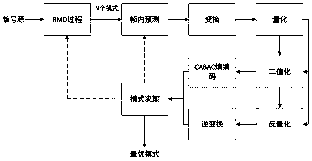 Code rate estimation method and fast mode decision-making method based on code rate estimation