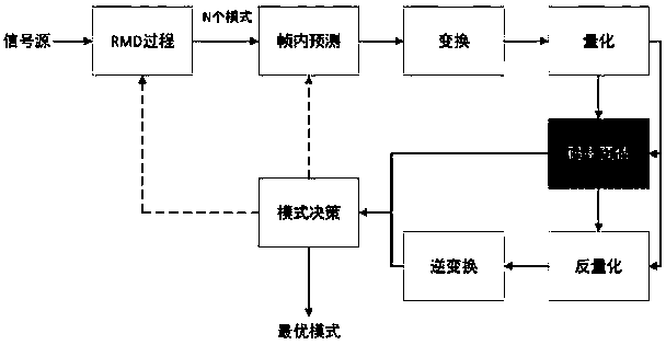 Code rate estimation method and fast mode decision-making method based on code rate estimation