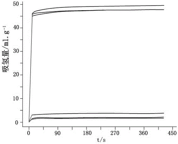 Method for enhancing performance of ZrCo alloy to resist CO, CO2 and air poison and anti-pulverization performance of alloy