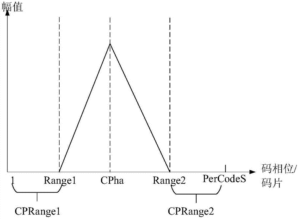 High dynamic satellite navigation signal rapid capture and tracking system and method