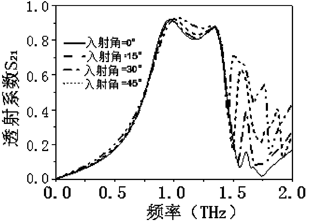 Terahertz bandwidth band-pass filter based on artificial electromagnetic material