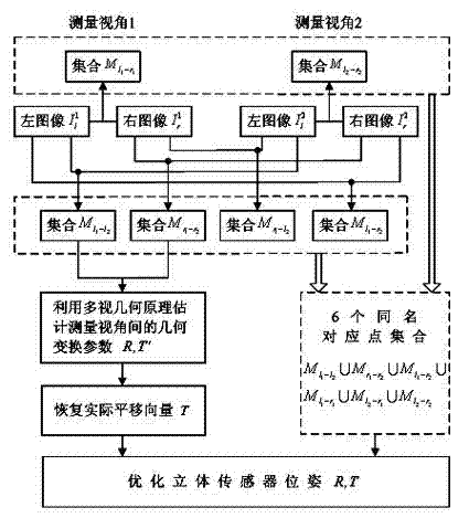 Self-positioning method of binocular stereo measuring system in multiple-visual angle measurement