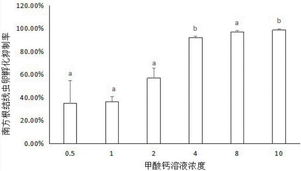 New uses of calcium formate in prevention and control of Meloidogyne incognita