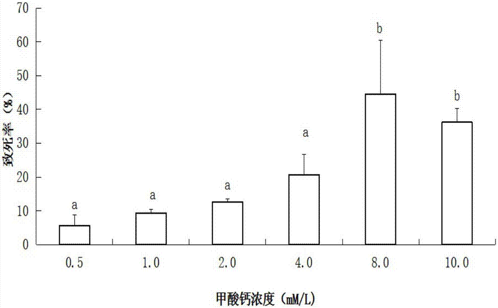 New uses of calcium formate in prevention and control of Meloidogyne incognita