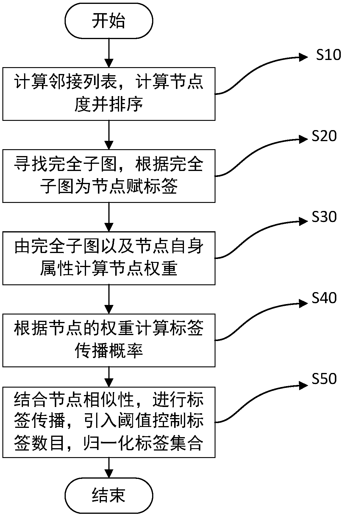 Parallel overlapping community discovery method based on label propagation under Spark