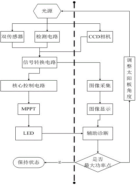 Image auxiliary diagnosis technology for maximum power point tracking of photovoltaic power generation system