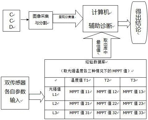 Image auxiliary diagnosis technology for maximum power point tracking of photovoltaic power generation system