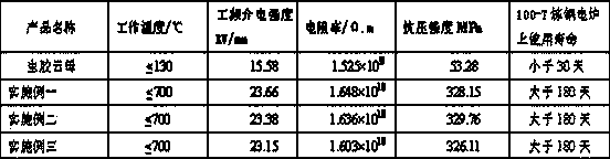 Formula of material for making high-strength fire-resistant electric furnace insulating mat by hot molding