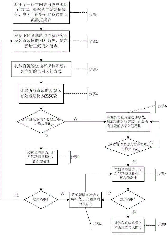 Method for calculating direct current access capability of receiving end power grid with consideration of multiple constraints