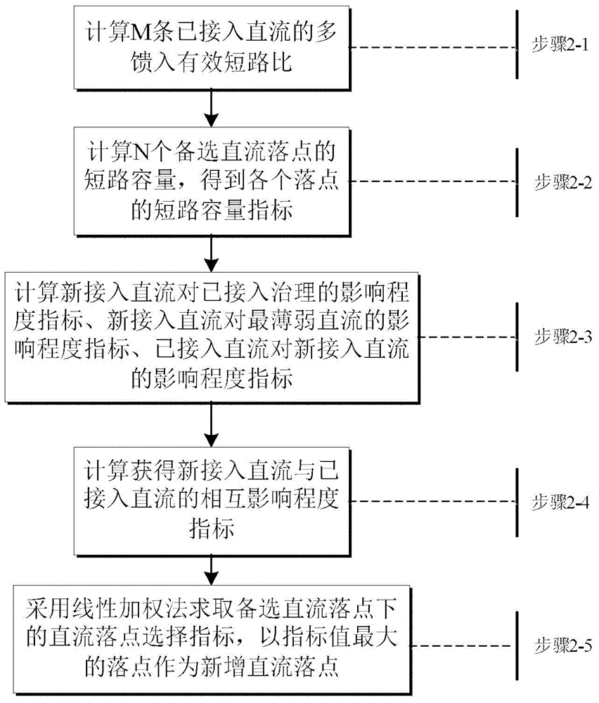 Method for calculating direct current access capability of receiving end power grid with consideration of multiple constraints