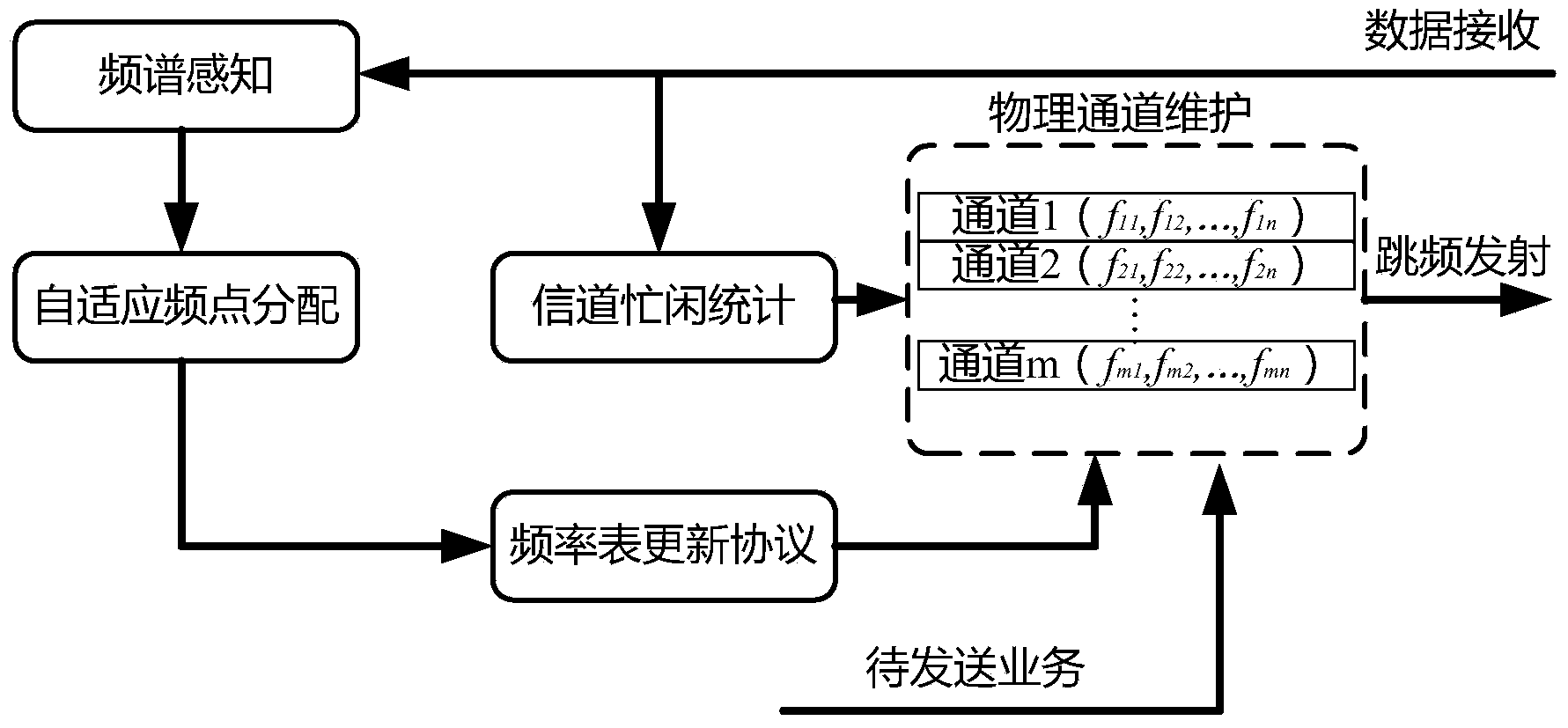 Multi-channel self-adaptation frequency-hopping processing method and system suitable for aeronautical ad-hoc network