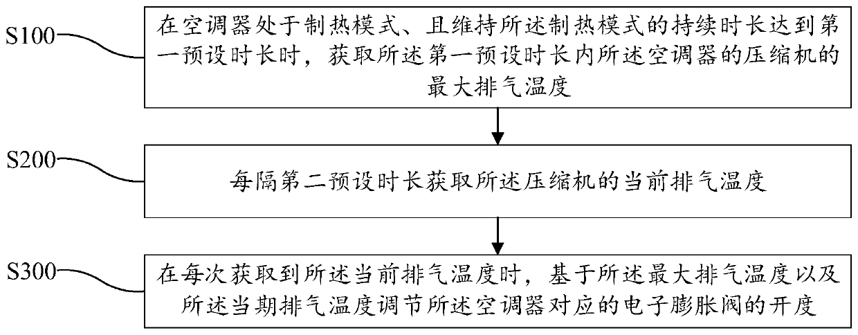 Control method of electronic expansion valve, air conditioner, and computer-readable storage medium