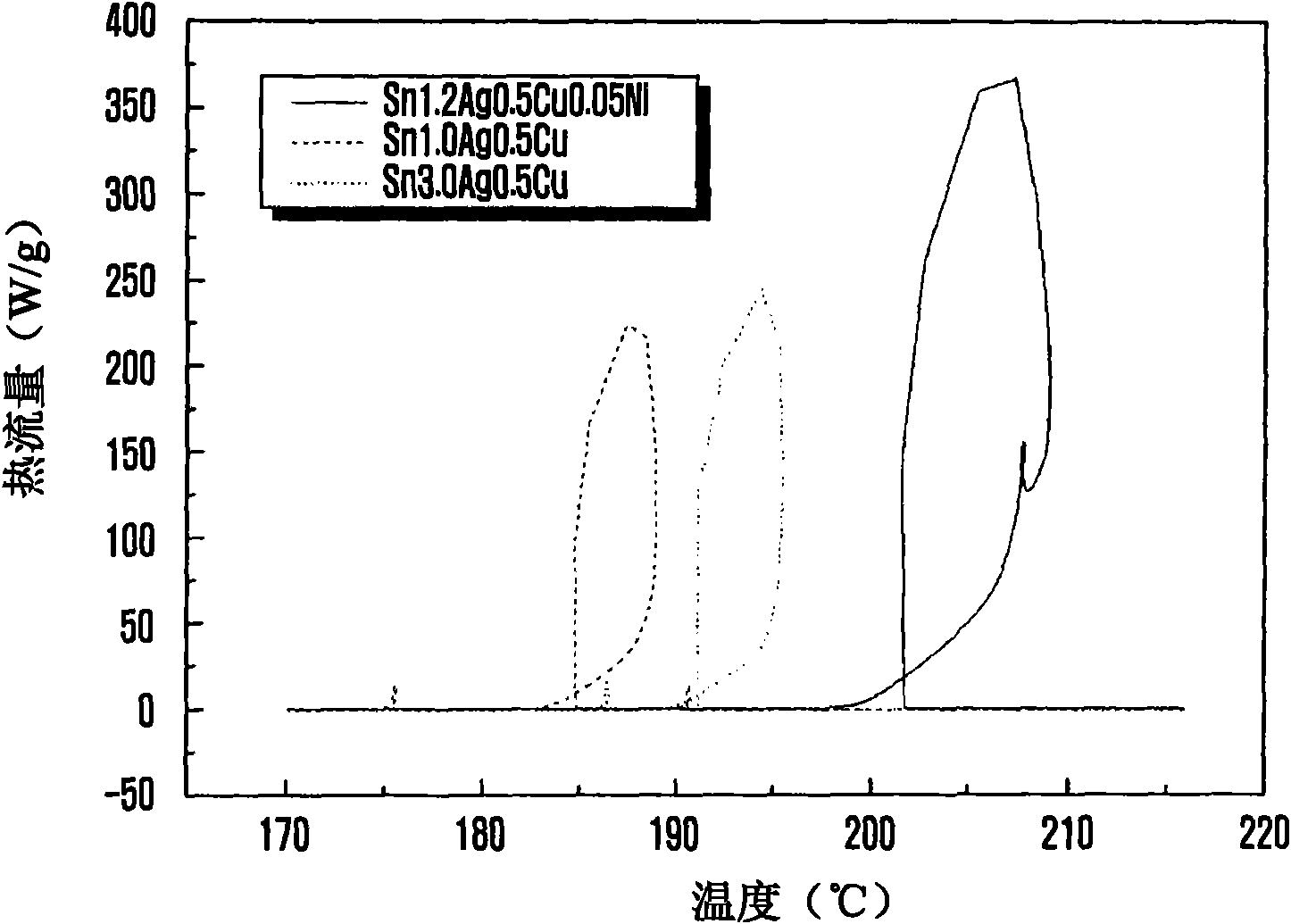 Quaternary Pb-free solder composition incorporating Sn-Ag-Cu-In