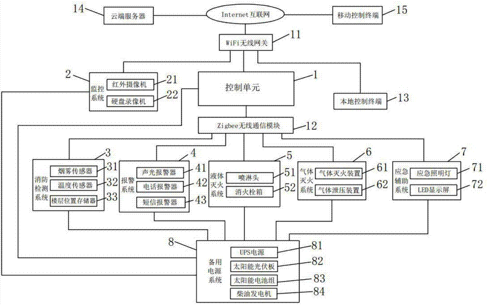 Building fire protection linkage system