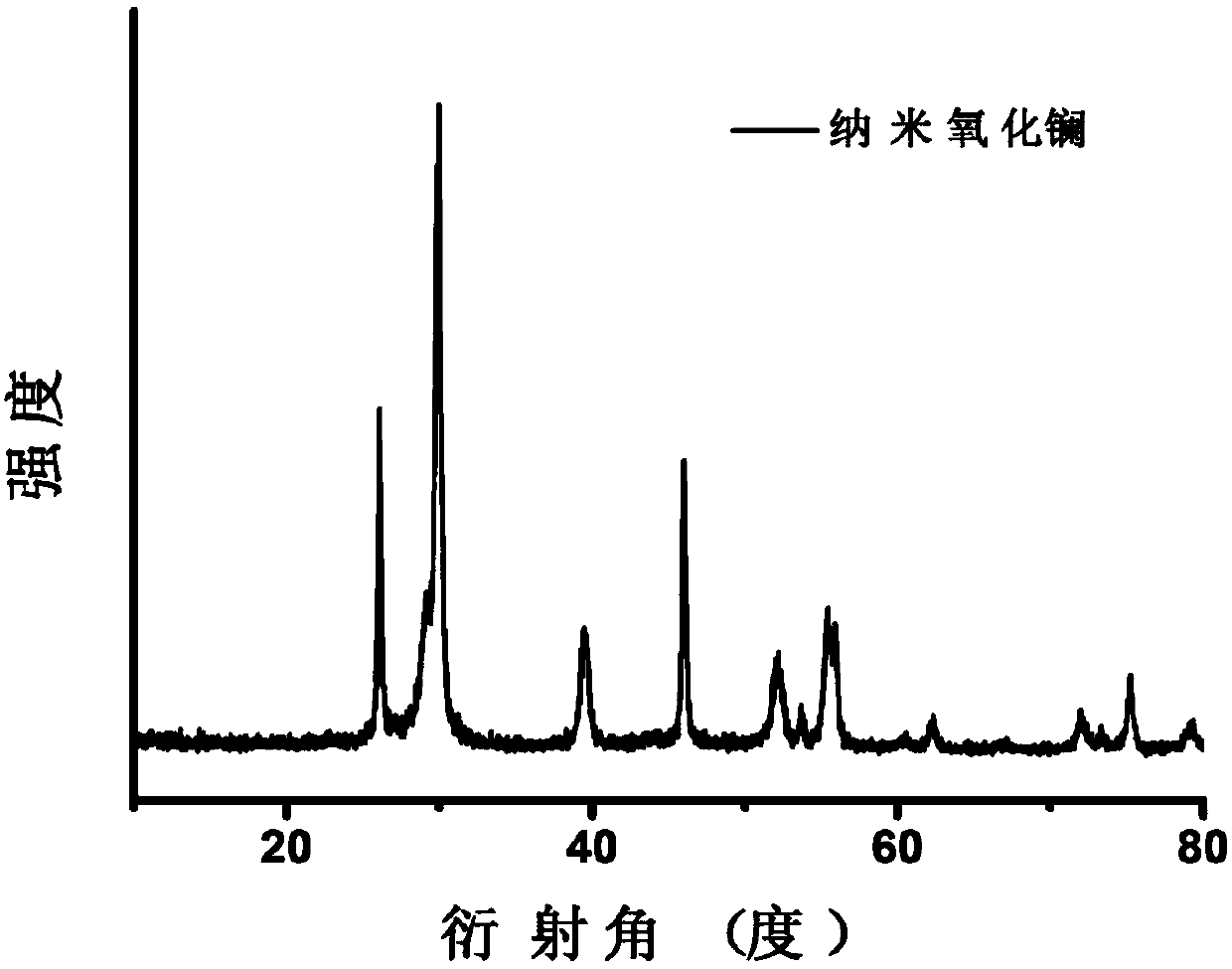 Preparation method of nano lanthanum oxide/graphene/sulfur composite material