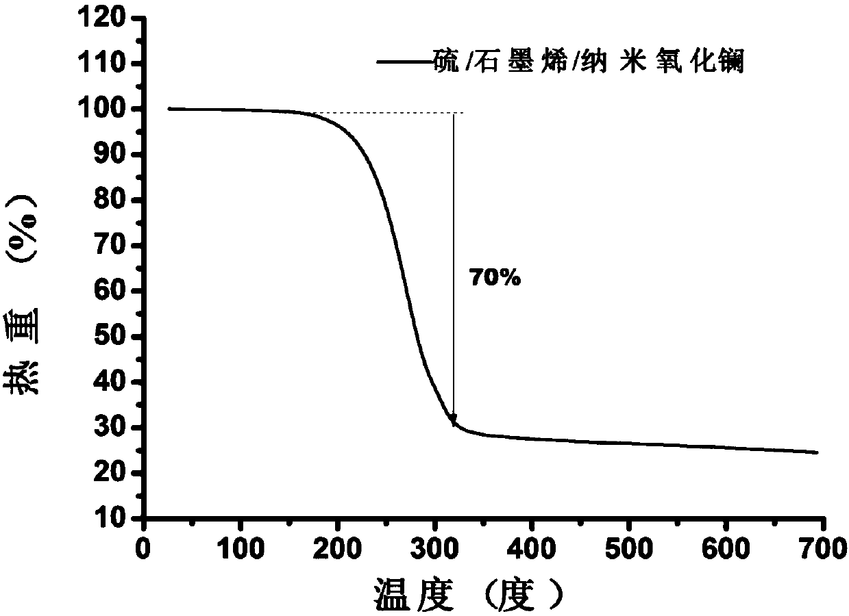 Preparation method of nano lanthanum oxide/graphene/sulfur composite material