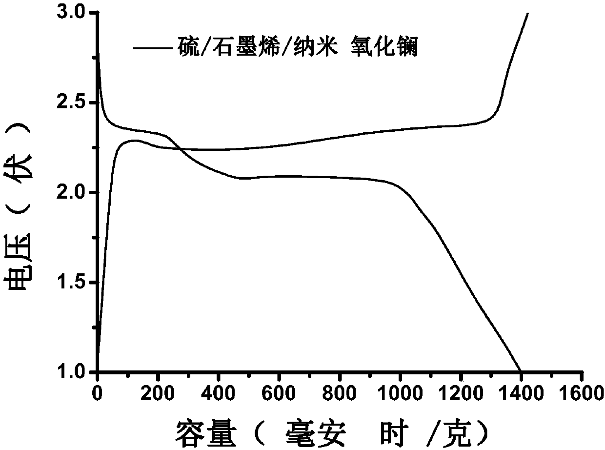 Preparation method of nano lanthanum oxide/graphene/sulfur composite material