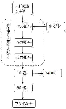 Method for passing hemicellulose through continuous flow microchannel reactor to prepare xylose