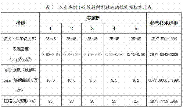 Special sizing material for foaming rubber sole