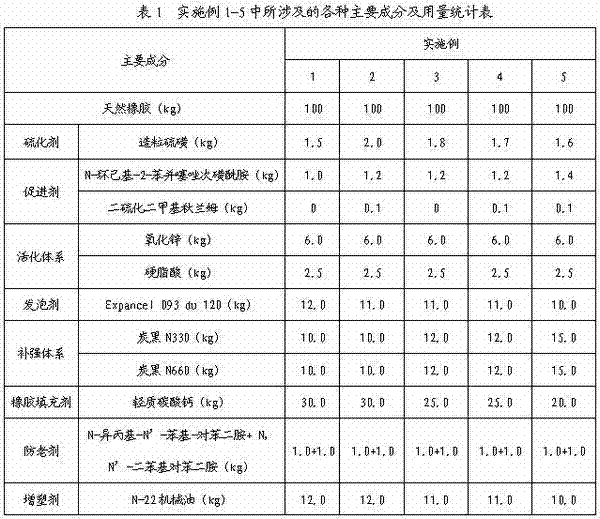 Special sizing material for foaming rubber sole