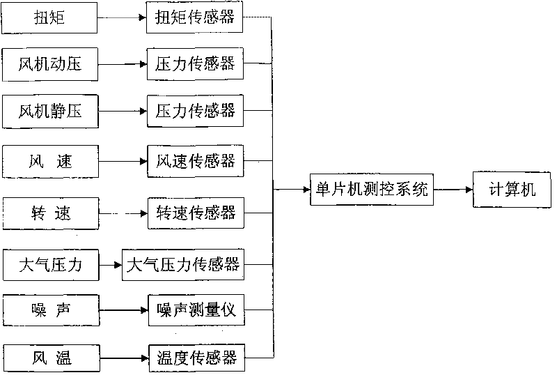 System and method for testing performance of cross flow fan