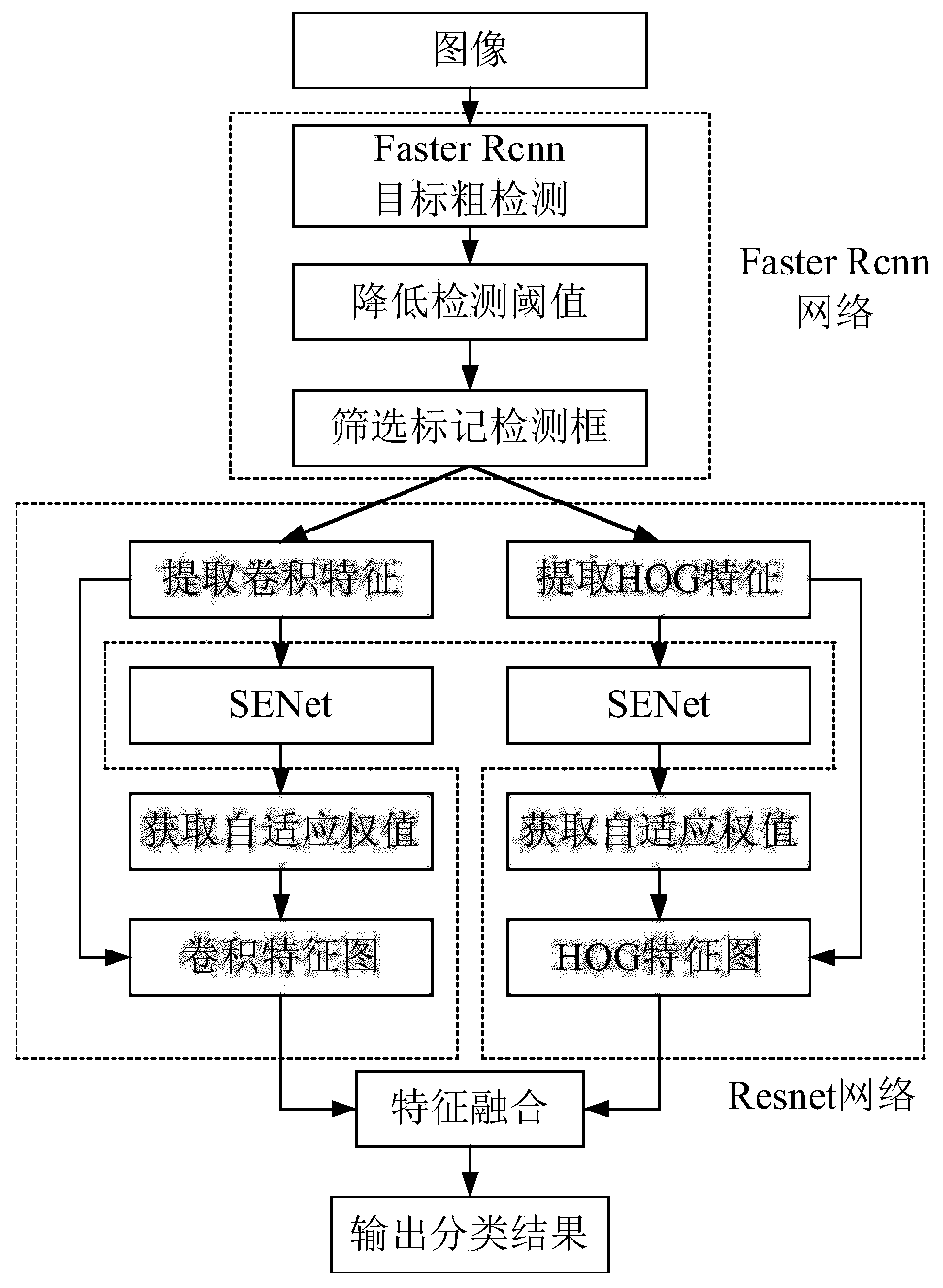 A self-adaptive weight deep learning target classification method based on feature fusion