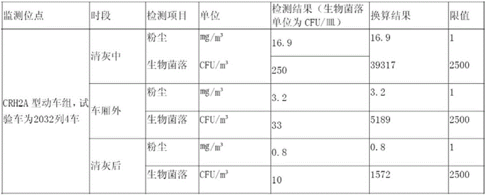 Technological method for cleaning dust in air duct in motor train unit floor