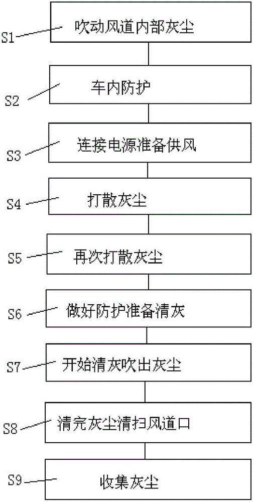 Technological method for cleaning dust in air duct in motor train unit floor