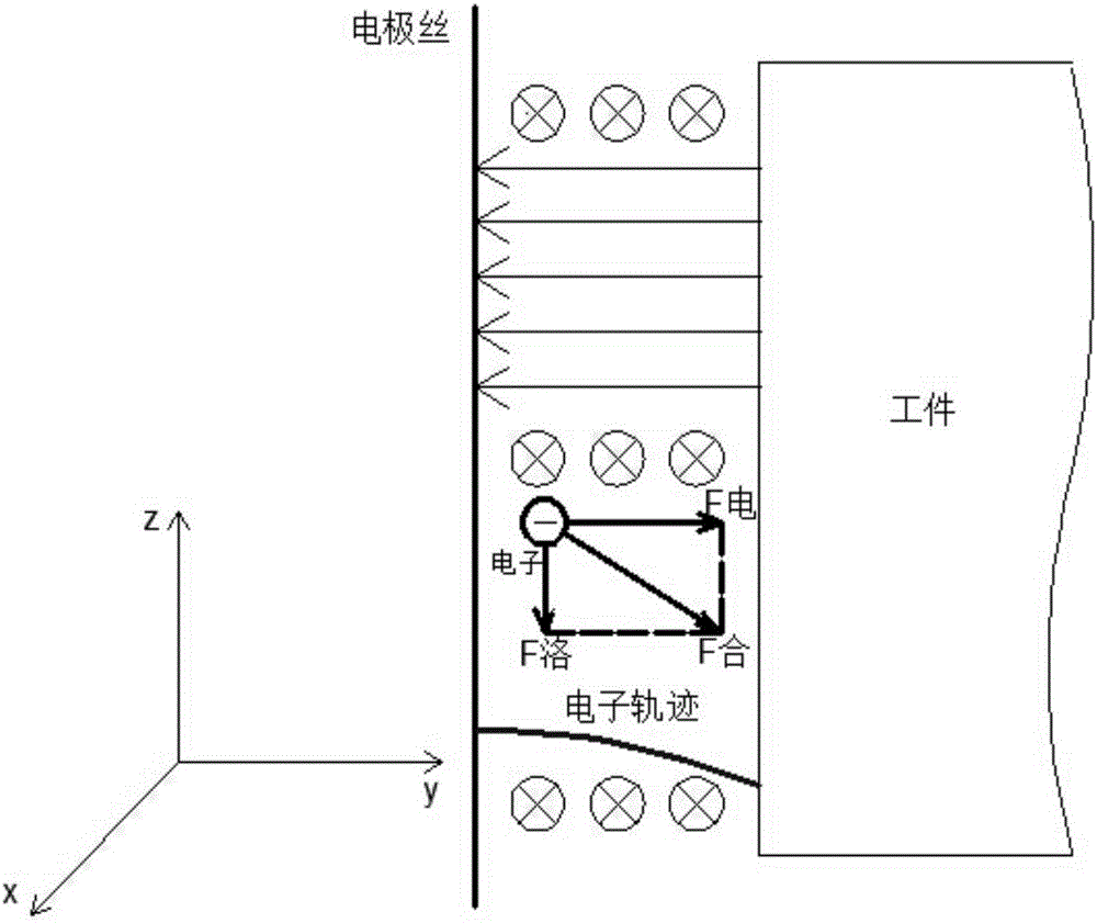 An ultrasound and magnetic field-assisted wire cut electrical discharge machining method and device