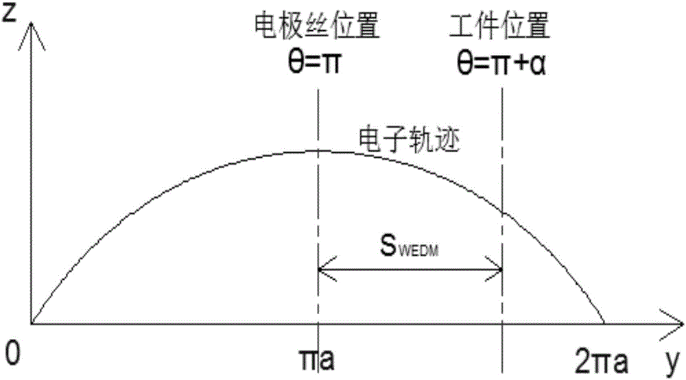 An ultrasound and magnetic field-assisted wire cut electrical discharge machining method and device