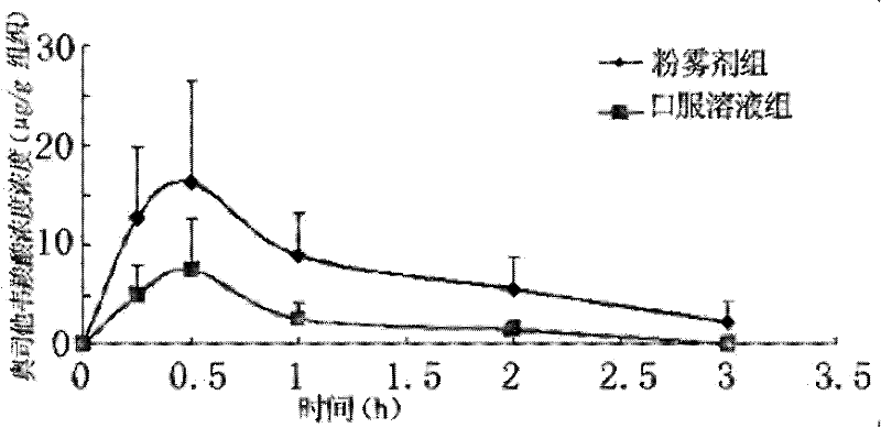 Oseltamivir phosphate dry powder inhalations and preparation method thereof