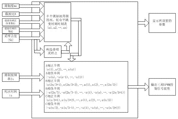 Combined local frequency multiplication sampling algorithm for generating SPWM waves