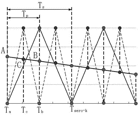 Combined local frequency multiplication sampling algorithm for generating SPWM waves