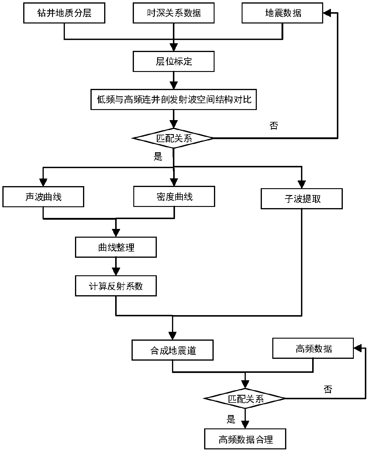 Method and device for evaluating seismic data processing results