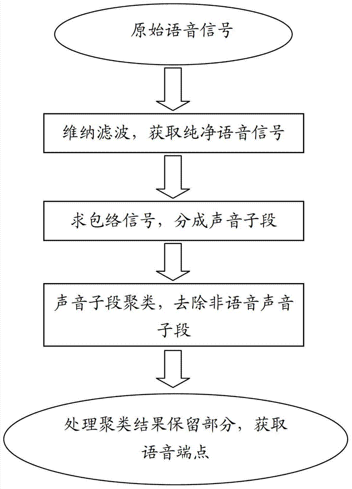 Voice endpoint detection method based on waveform morphological characteristic clustering