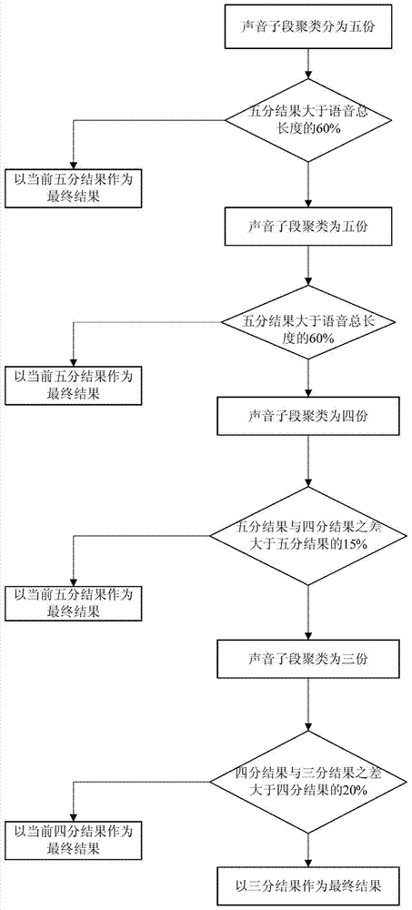 Voice endpoint detection method based on waveform morphological characteristic clustering