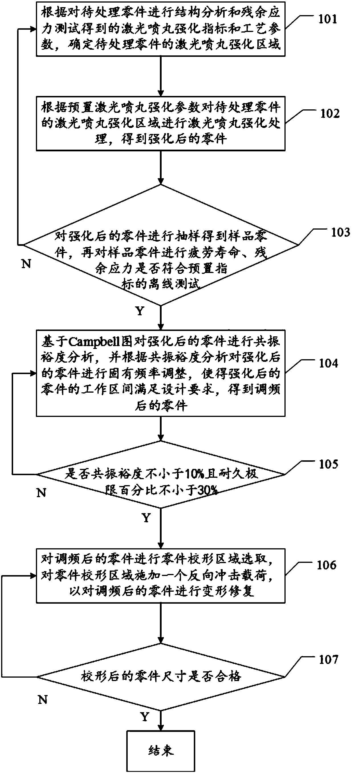 A reverse laser peening multi-element control method and device